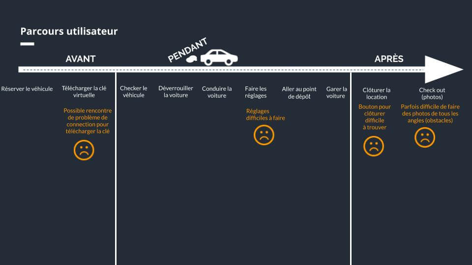  user journey